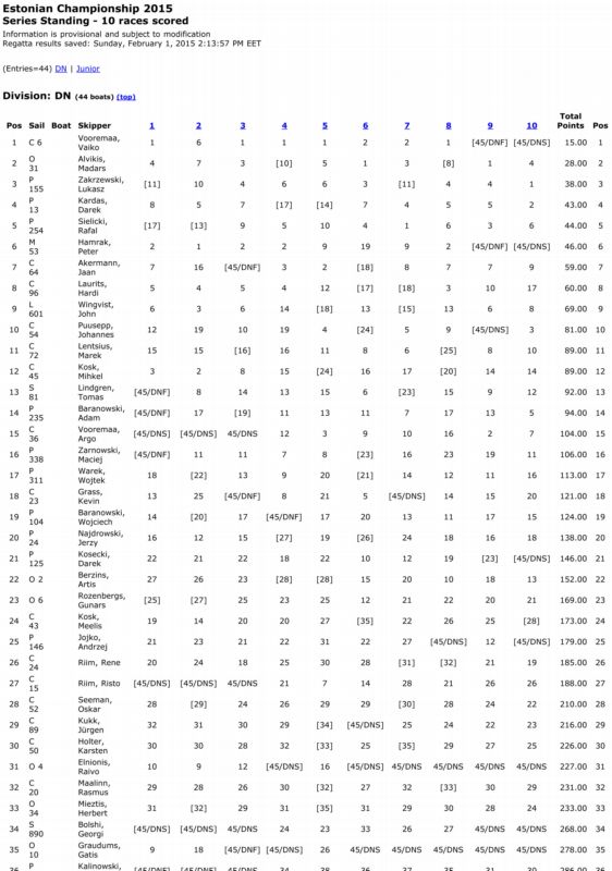 Estonian-Championship-2015-DN-Series-Standing-10-races-scored1-1