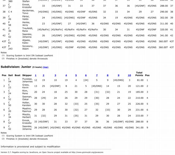 Estonian-Championship-2015-DN-Series-Standing-10-races-scored1-2