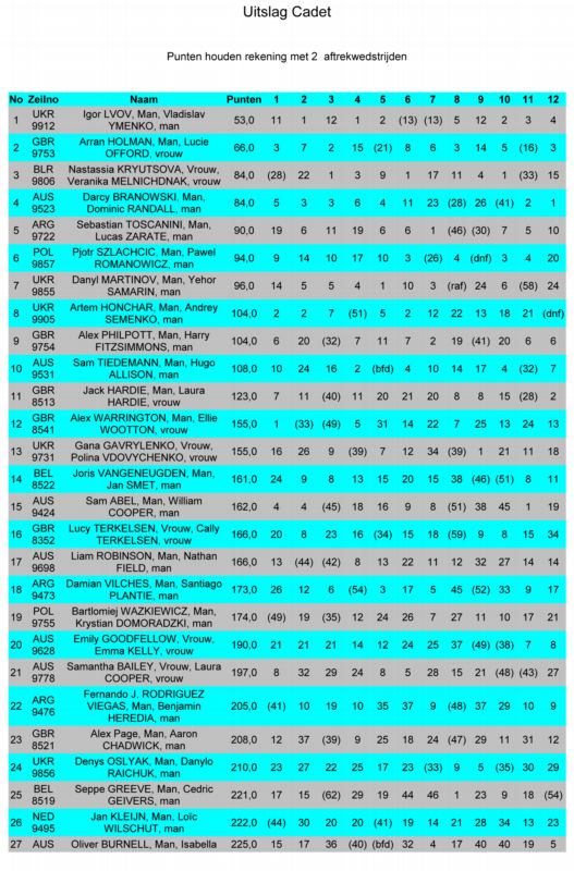 worldchampionshipresults6-1